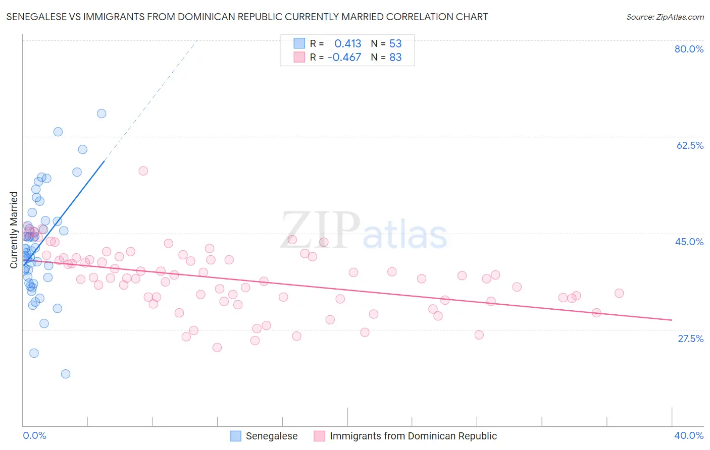 Senegalese vs Immigrants from Dominican Republic Currently Married