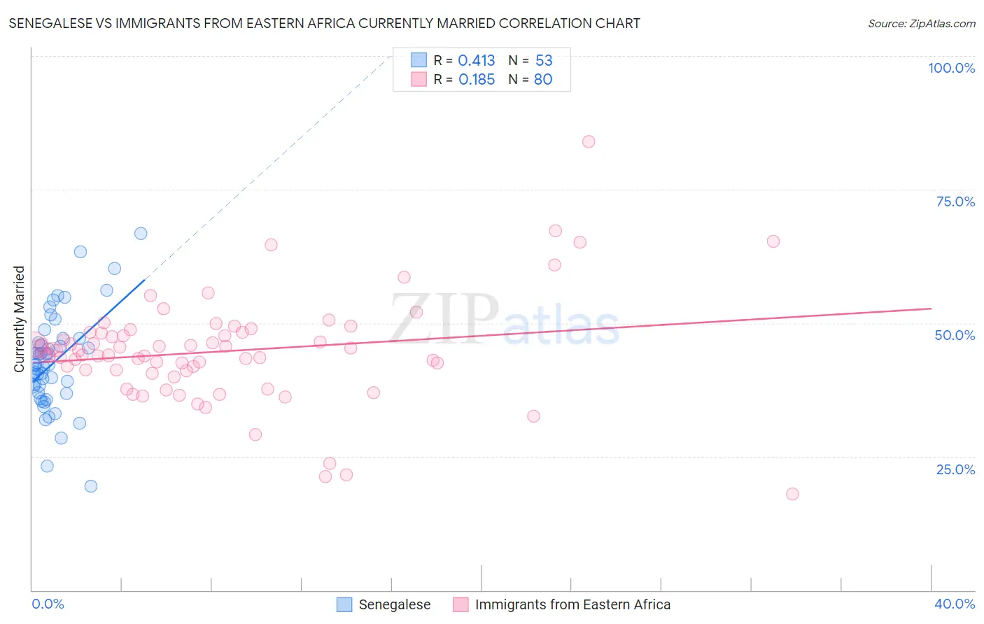 Senegalese vs Immigrants from Eastern Africa Currently Married