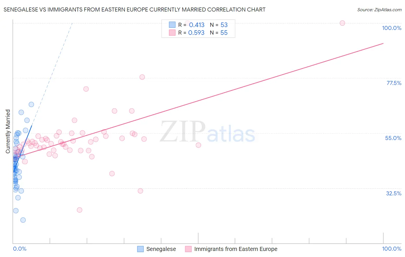 Senegalese vs Immigrants from Eastern Europe Currently Married