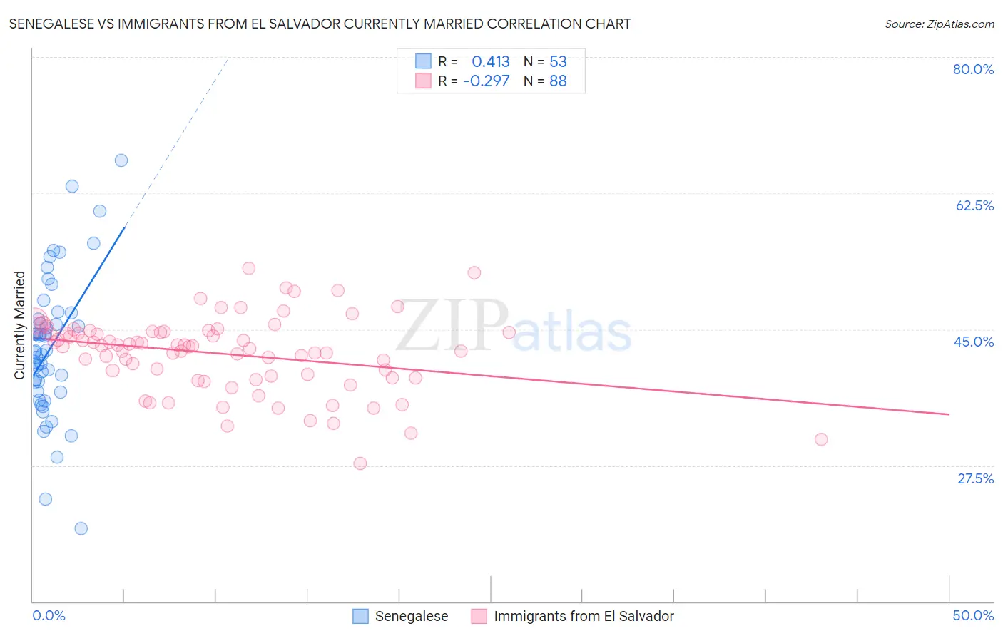 Senegalese vs Immigrants from El Salvador Currently Married