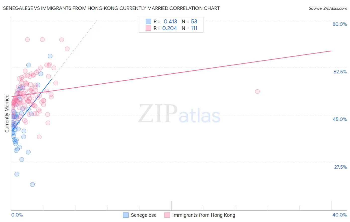 Senegalese vs Immigrants from Hong Kong Currently Married