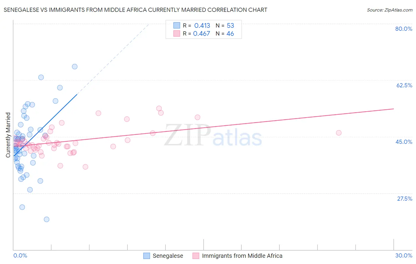 Senegalese vs Immigrants from Middle Africa Currently Married