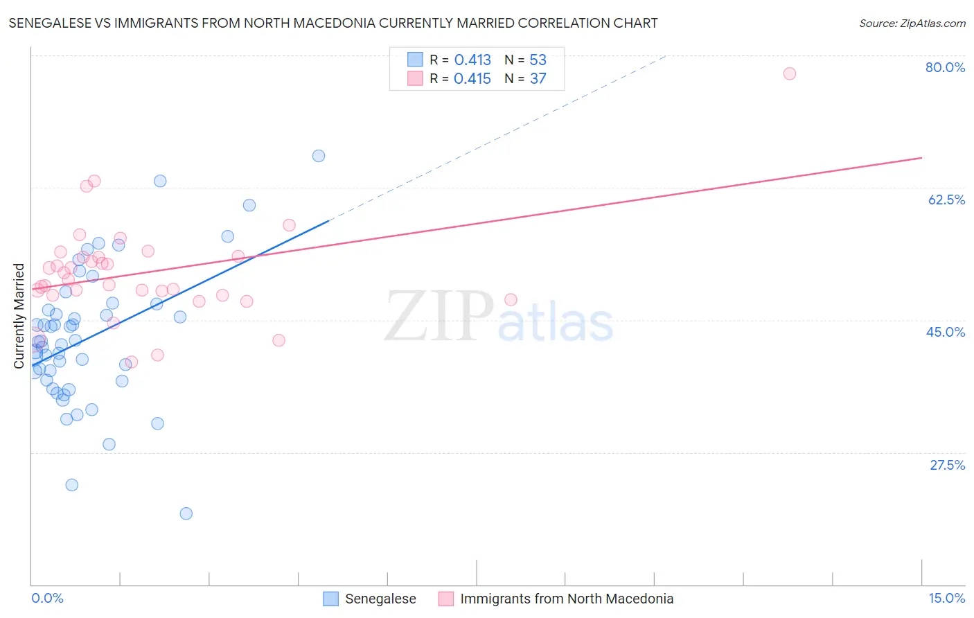 Senegalese vs Immigrants from North Macedonia Currently Married