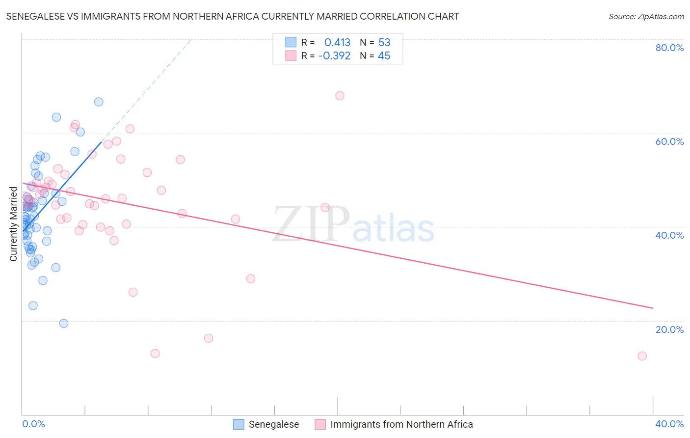 Senegalese vs Immigrants from Northern Africa Currently Married