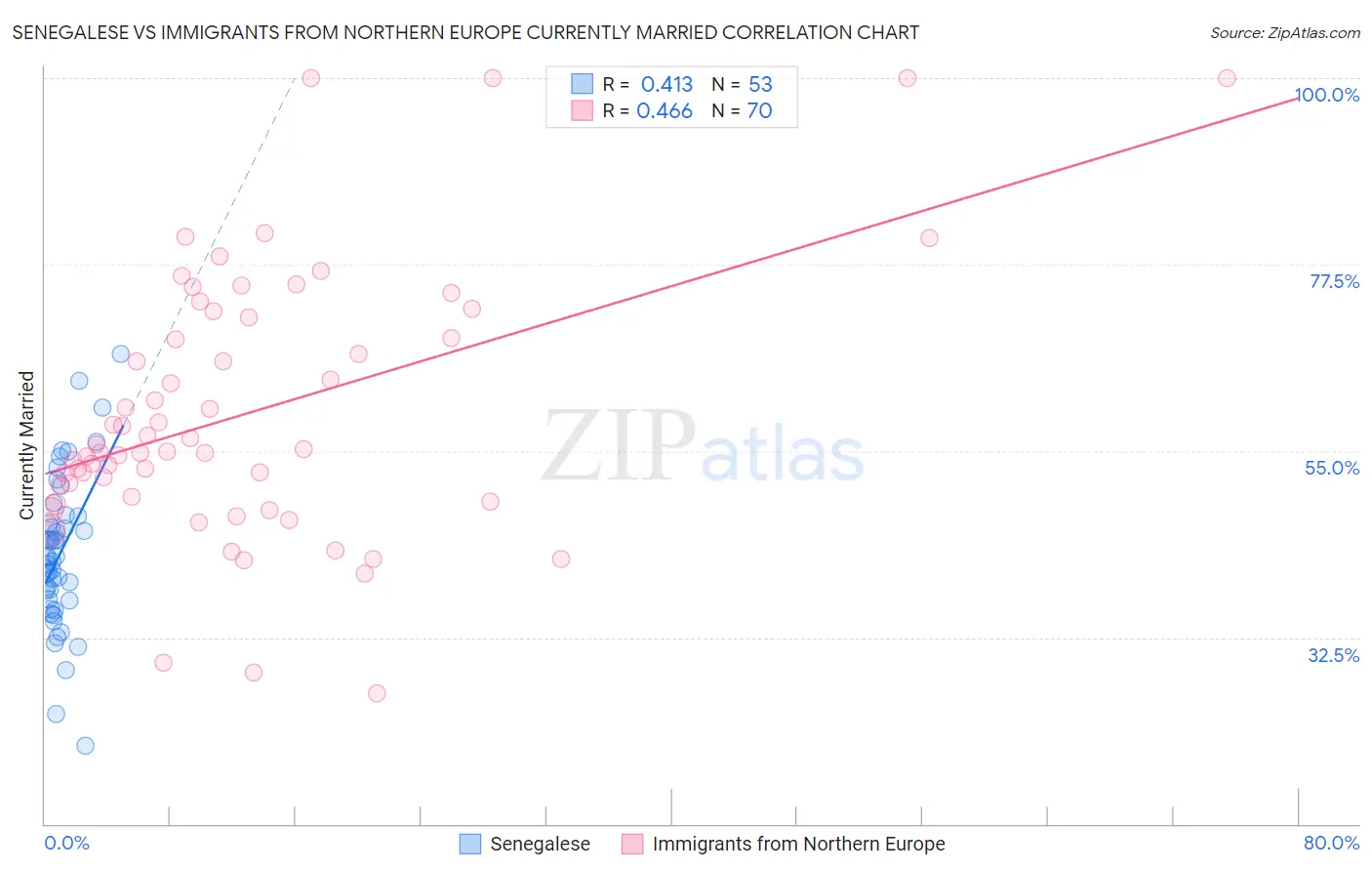 Senegalese vs Immigrants from Northern Europe Currently Married
