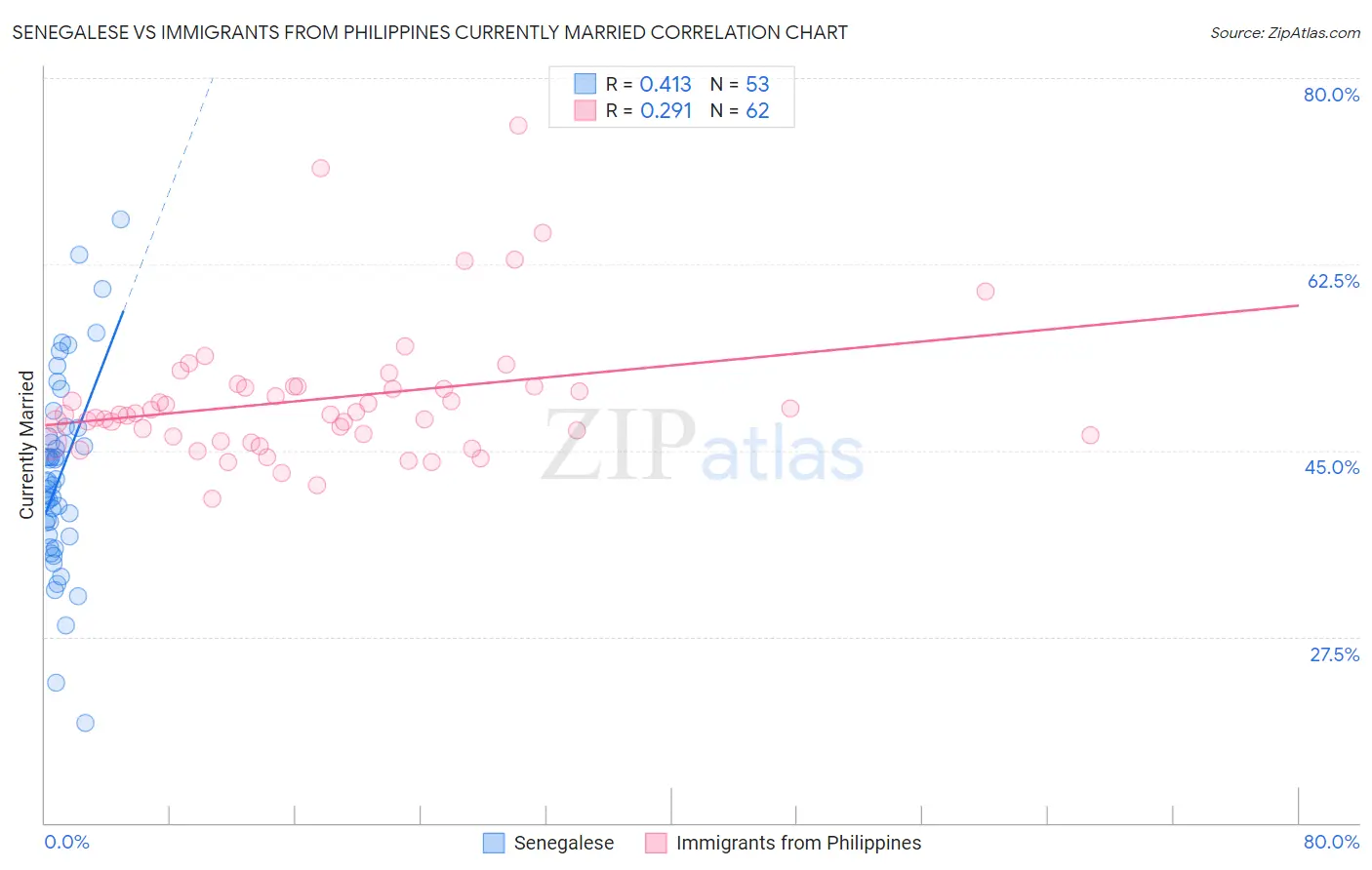 Senegalese vs Immigrants from Philippines Currently Married