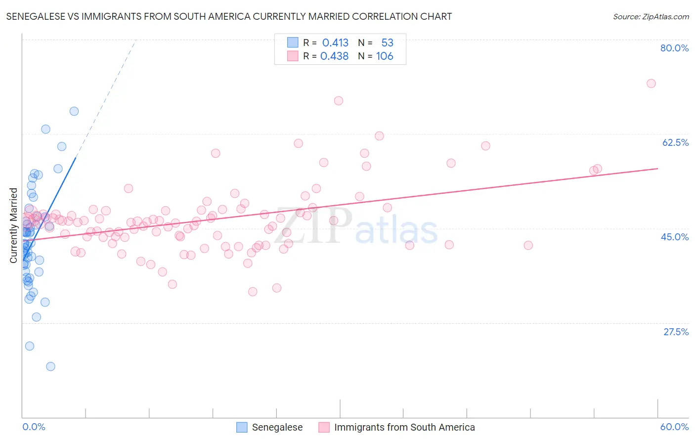 Senegalese vs Immigrants from South America Currently Married