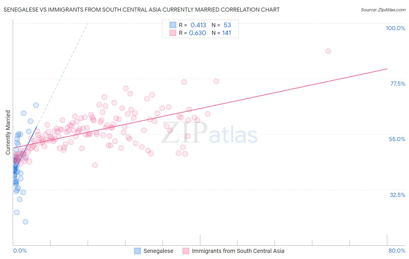 Senegalese vs Immigrants from South Central Asia Currently Married