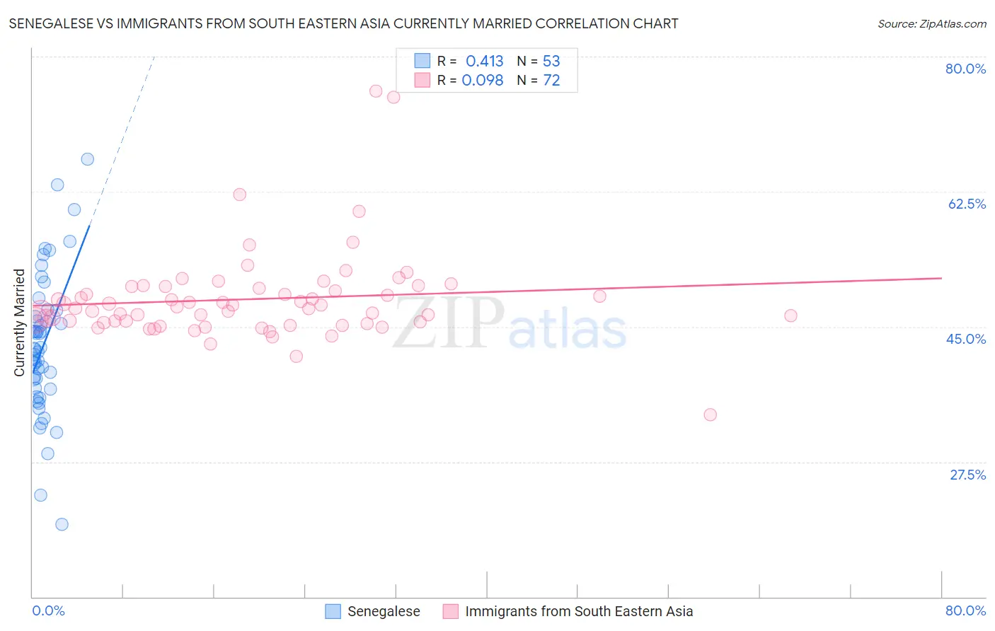 Senegalese vs Immigrants from South Eastern Asia Currently Married