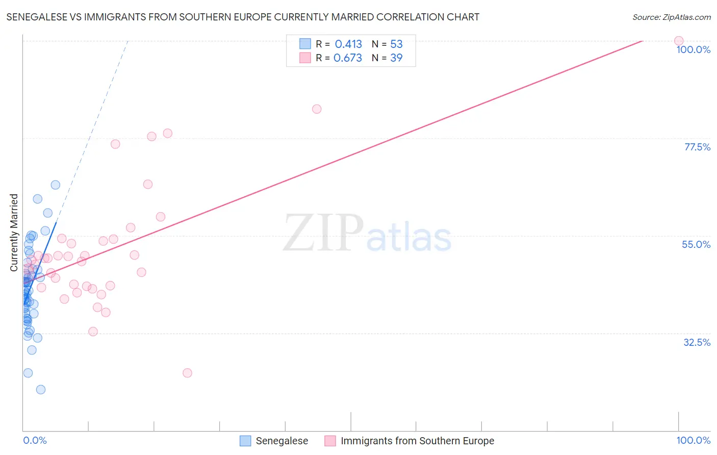 Senegalese vs Immigrants from Southern Europe Currently Married