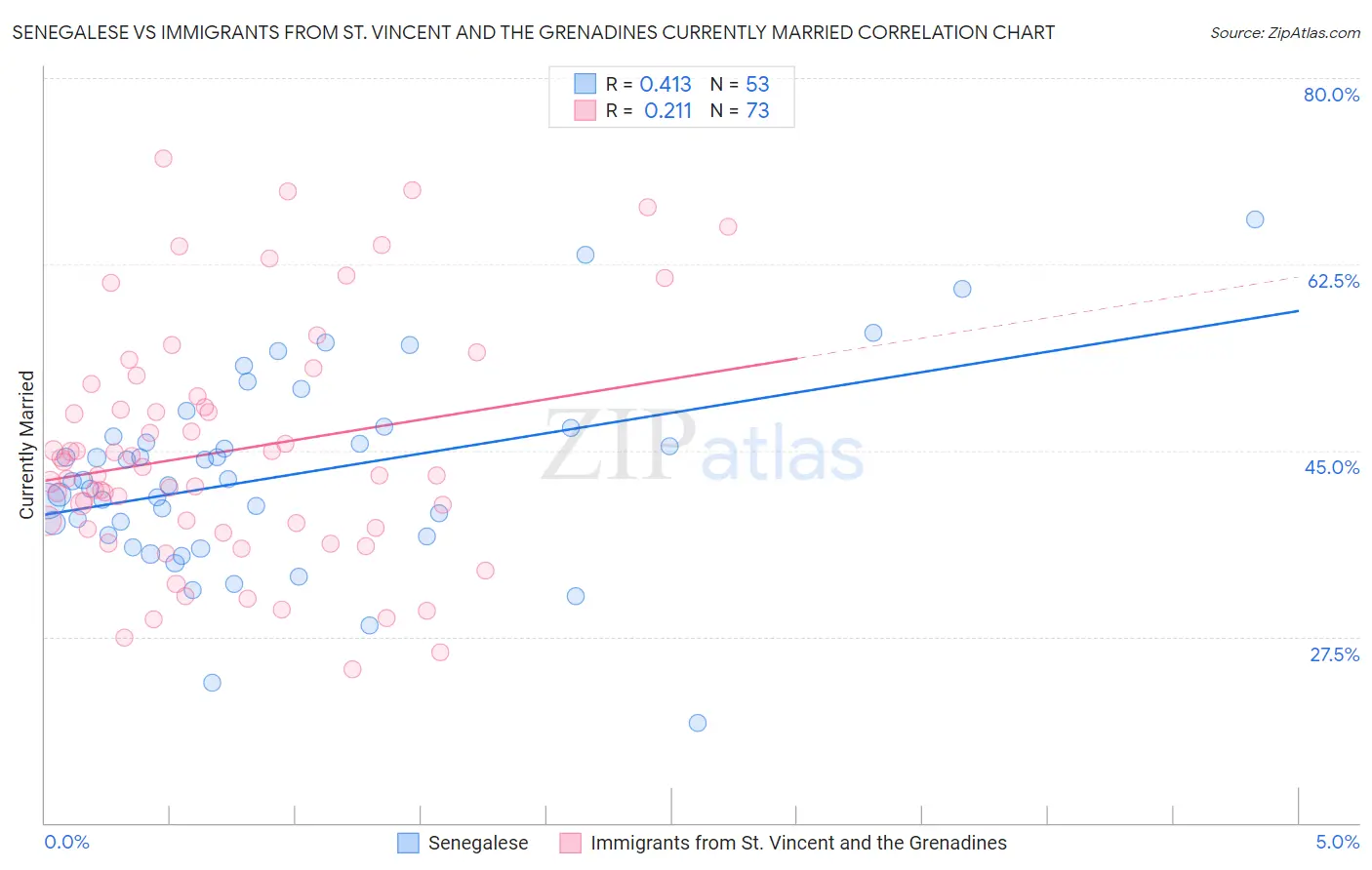 Senegalese vs Immigrants from St. Vincent and the Grenadines Currently Married