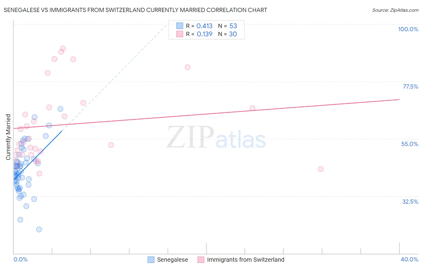 Senegalese vs Immigrants from Switzerland Currently Married