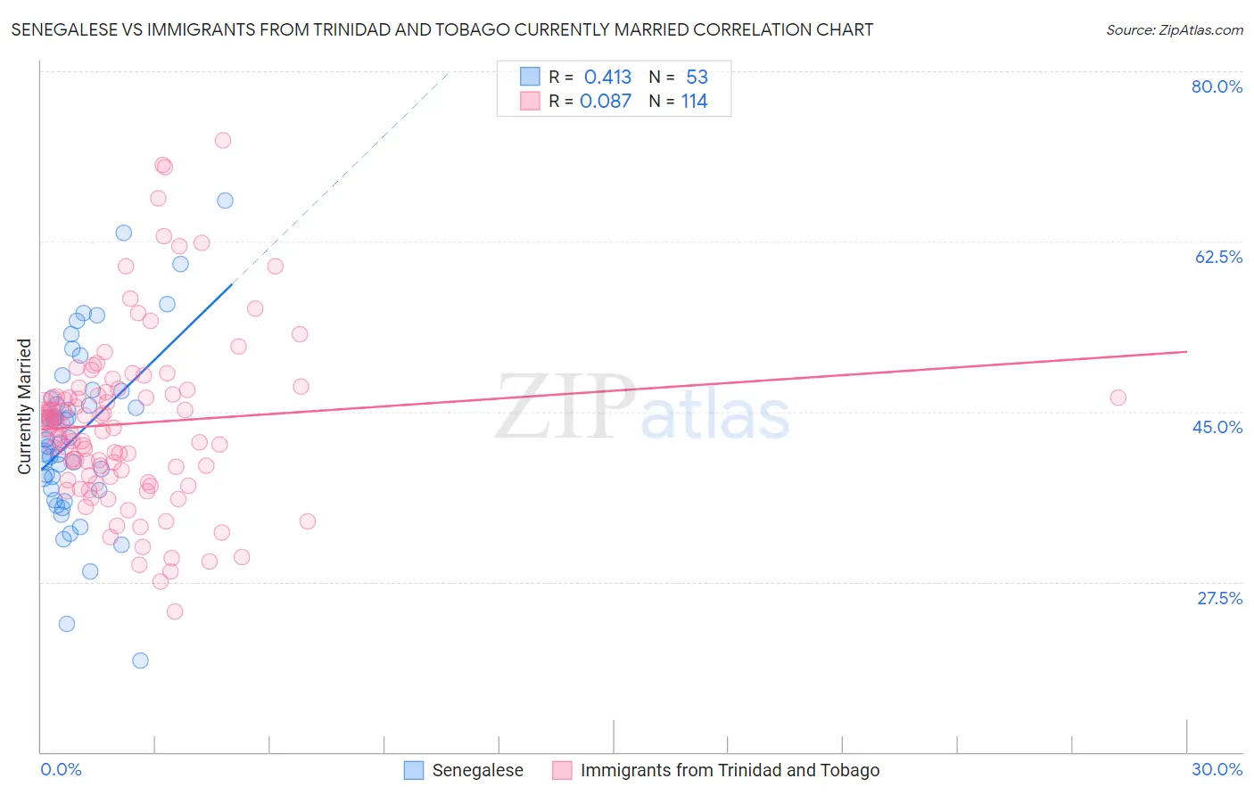 Senegalese vs Immigrants from Trinidad and Tobago Currently Married