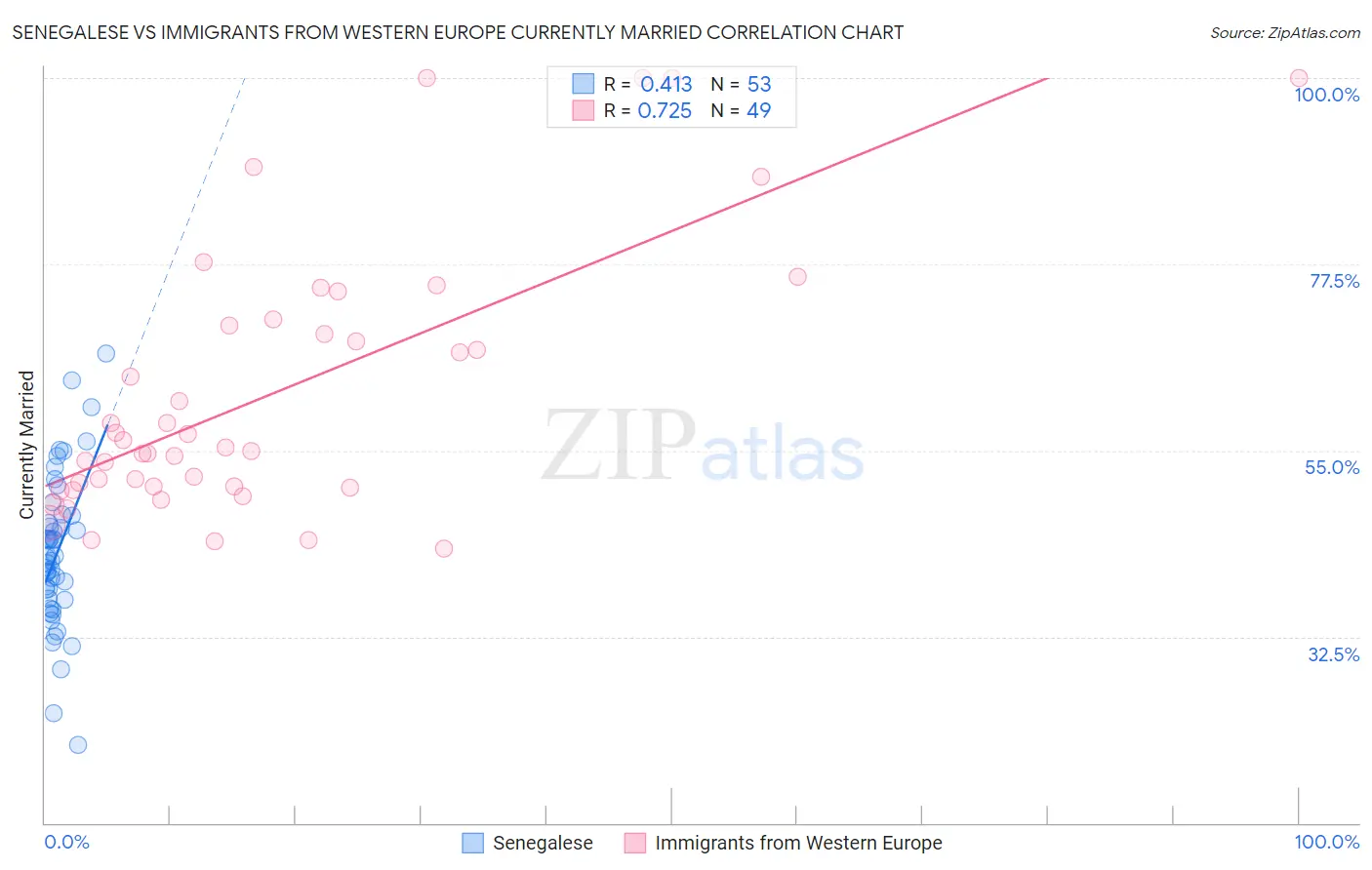 Senegalese vs Immigrants from Western Europe Currently Married