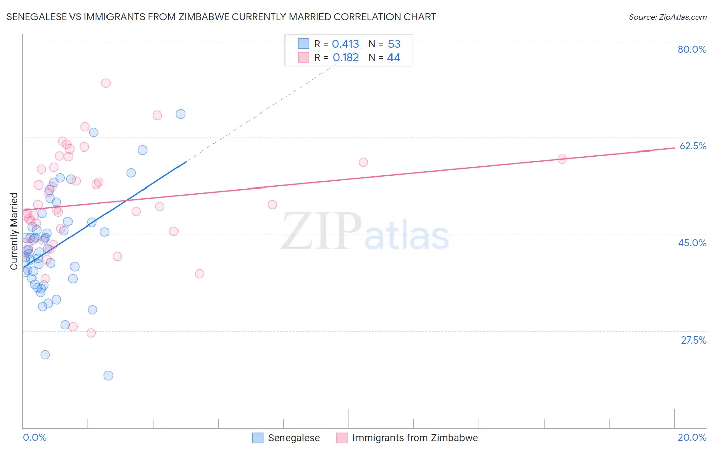 Senegalese vs Immigrants from Zimbabwe Currently Married