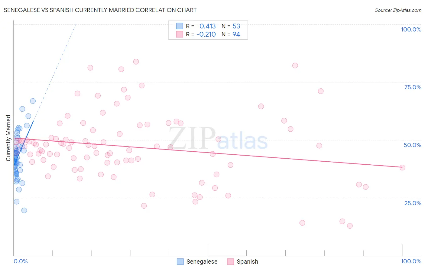 Senegalese vs Spanish Currently Married