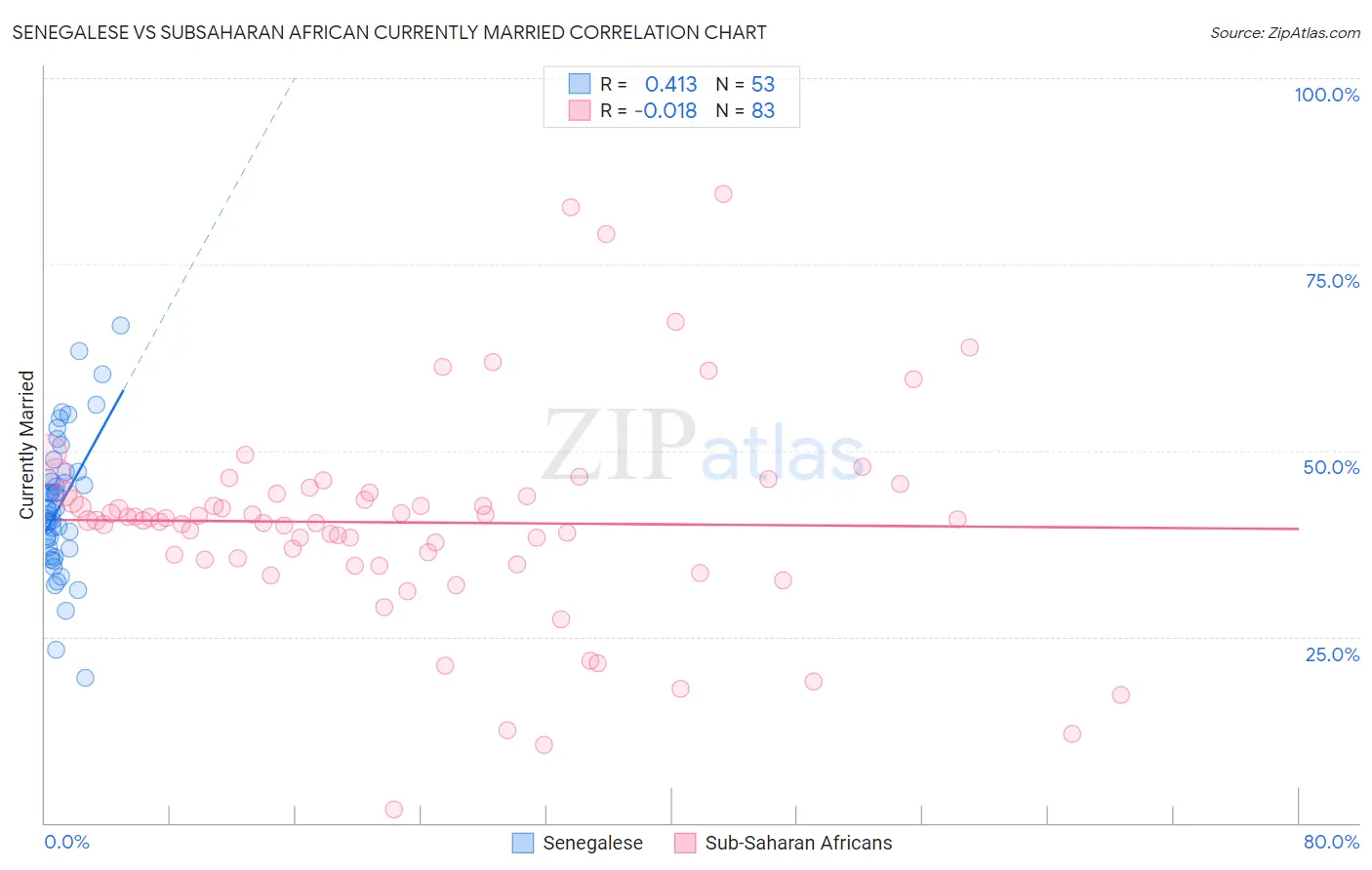 Senegalese vs Subsaharan African Currently Married