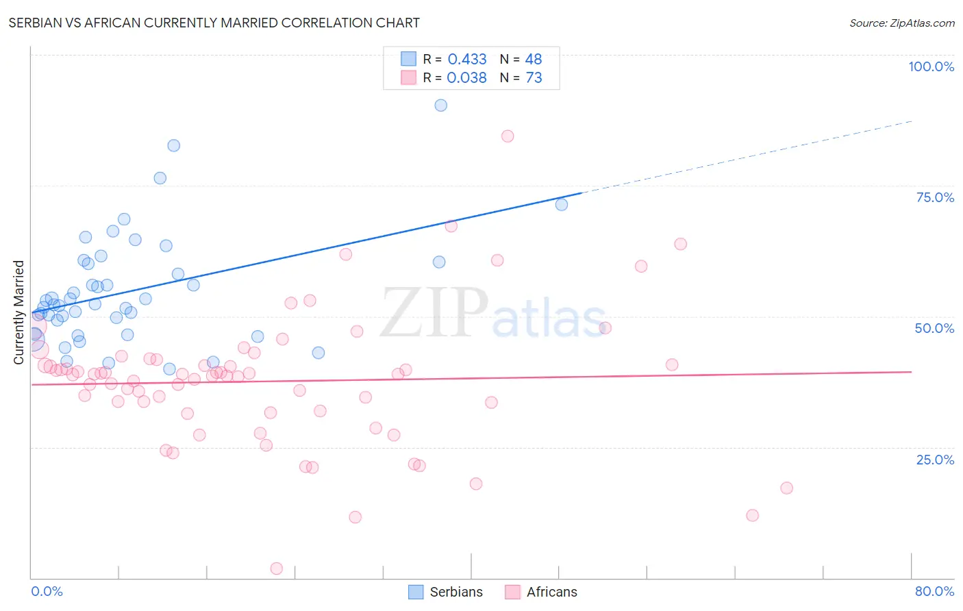 Serbian vs African Currently Married
