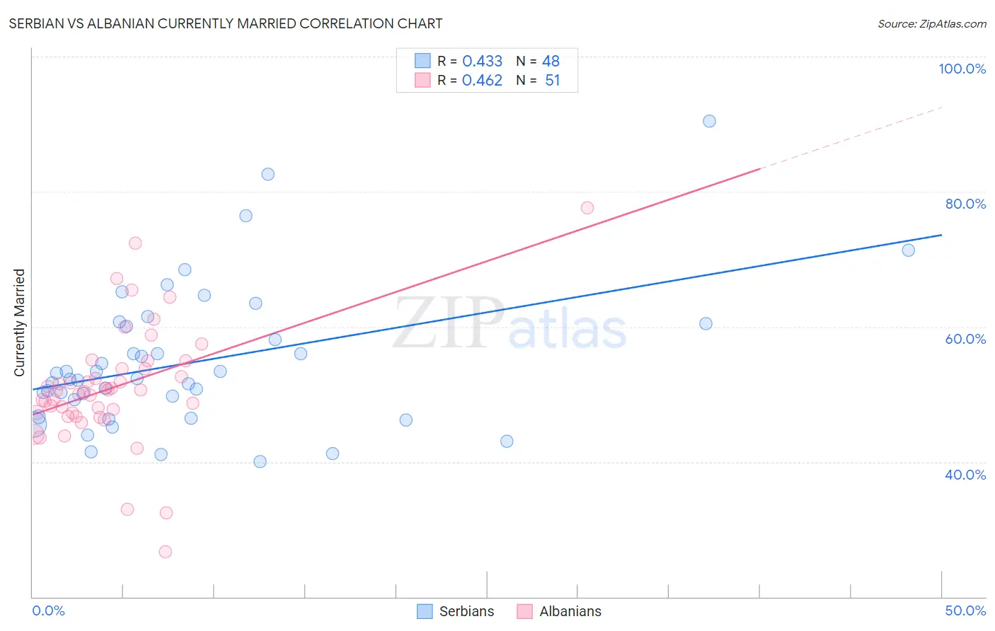 Serbian vs Albanian Currently Married