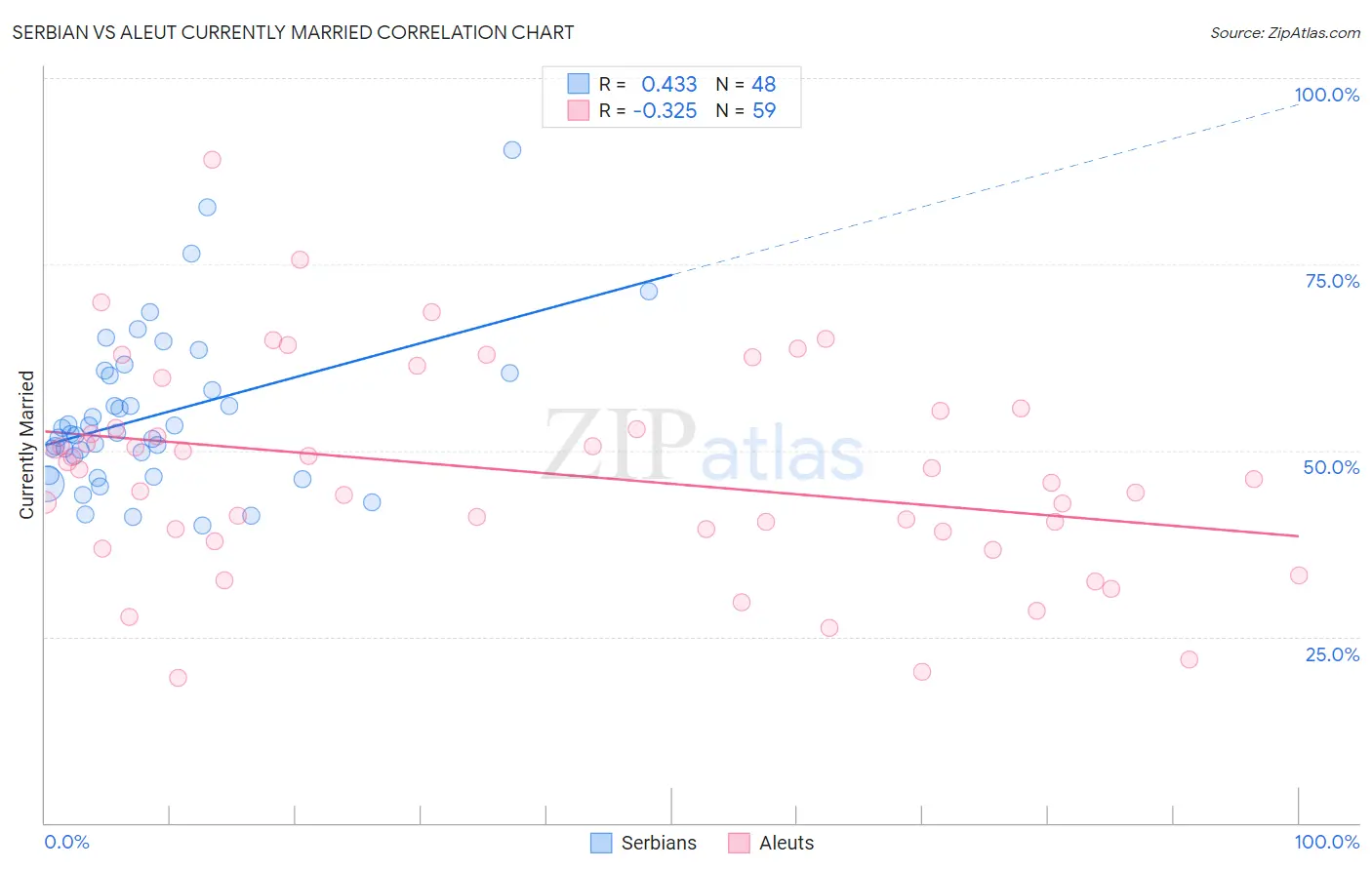 Serbian vs Aleut Currently Married