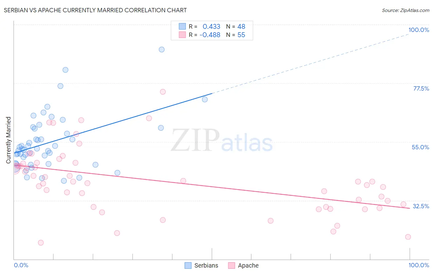 Serbian vs Apache Currently Married