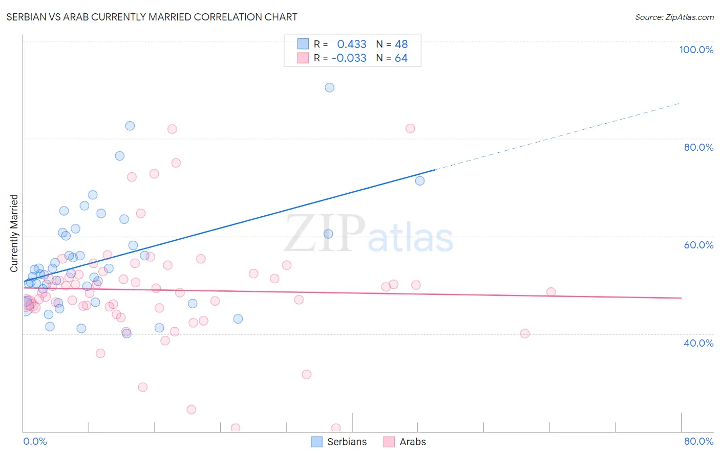 Serbian vs Arab Currently Married