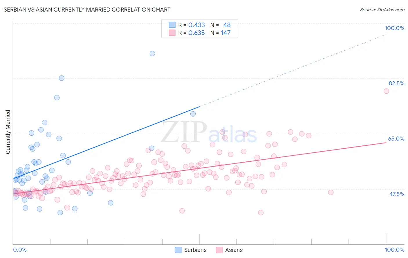 Serbian vs Asian Currently Married