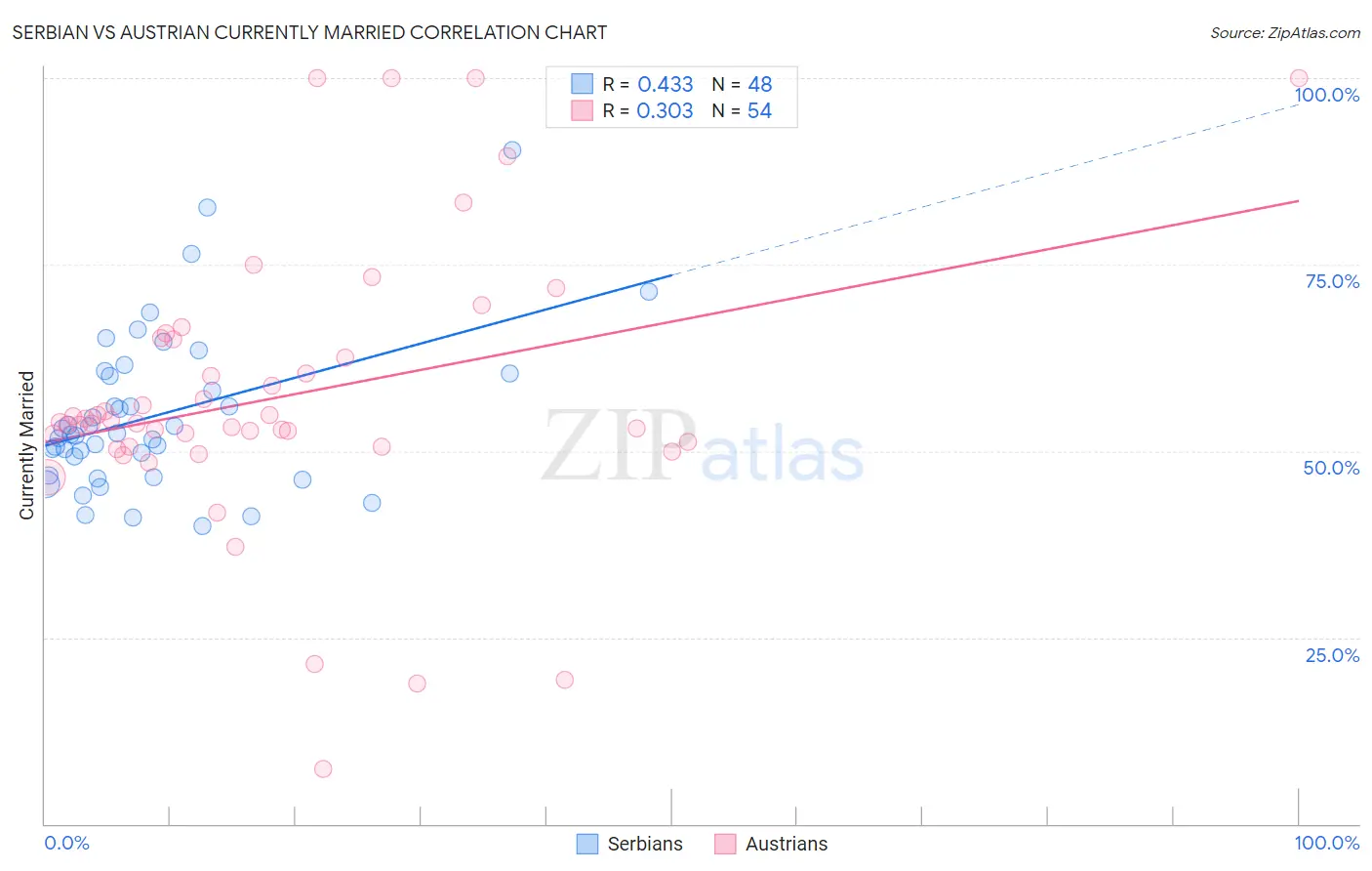 Serbian vs Austrian Currently Married