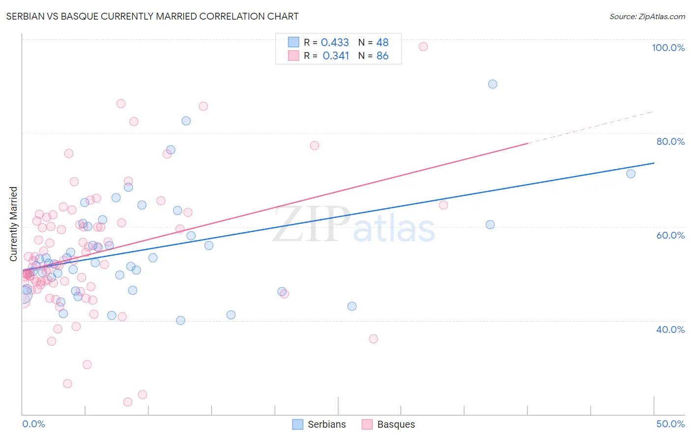 Serbian vs Basque Currently Married