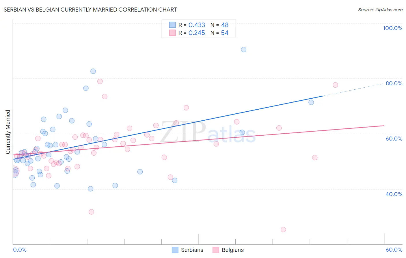 Serbian vs Belgian Currently Married