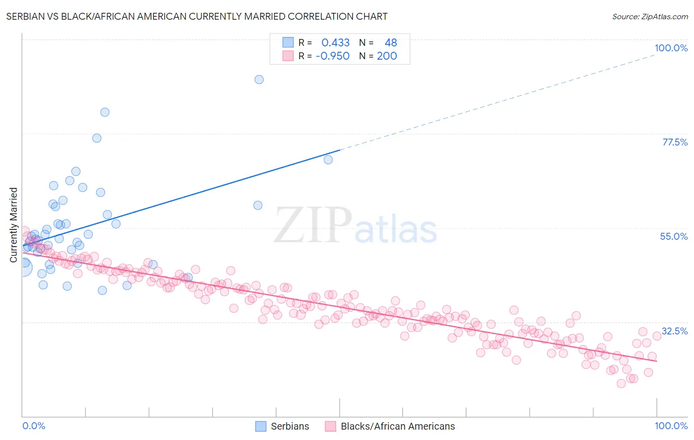 Serbian vs Black/African American Currently Married