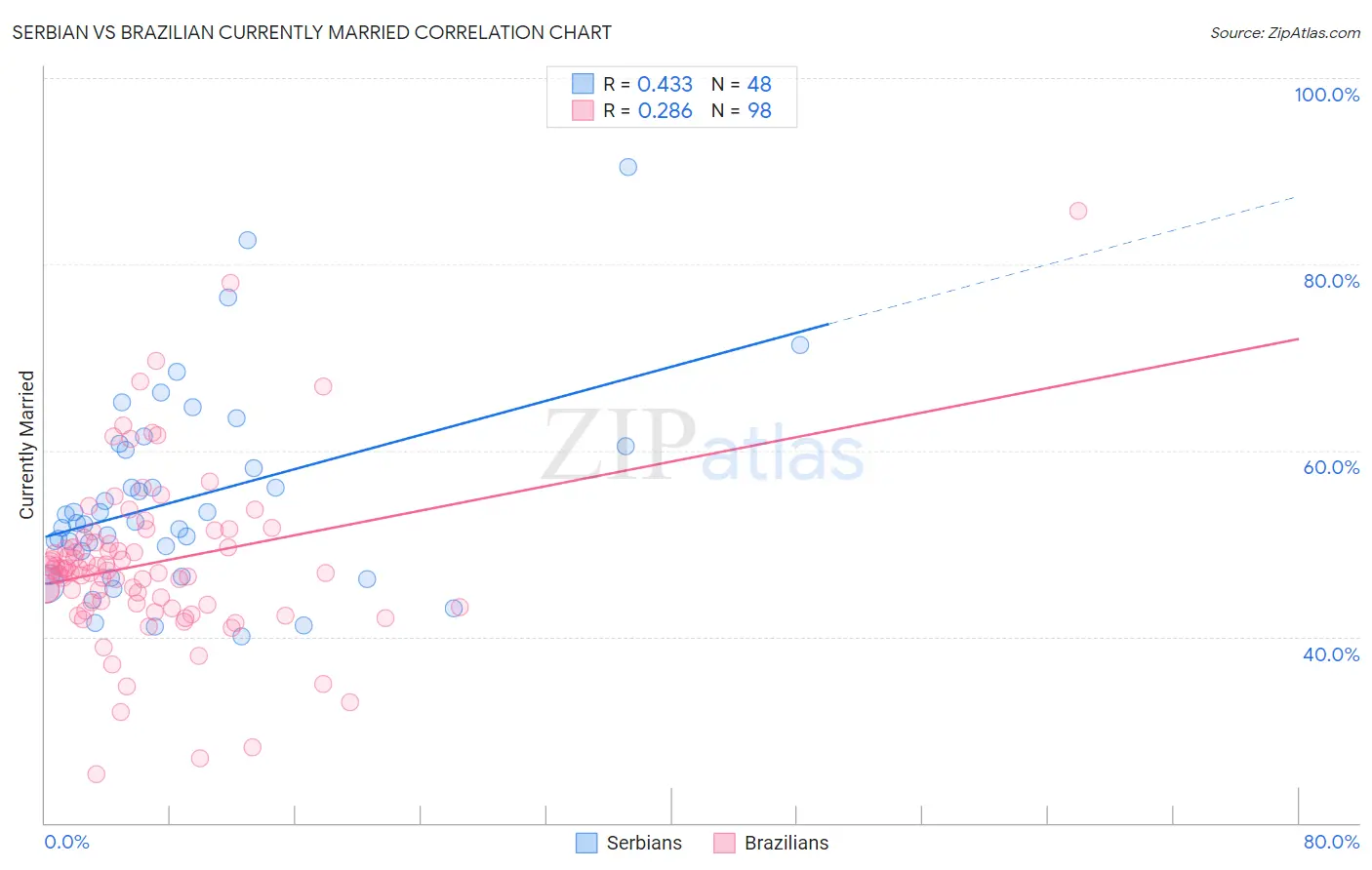 Serbian vs Brazilian Currently Married