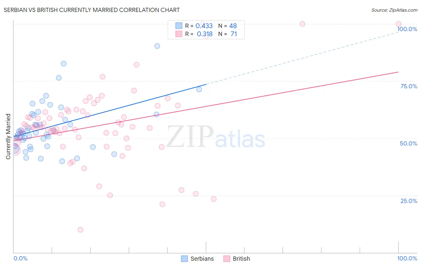 Serbian vs British Currently Married