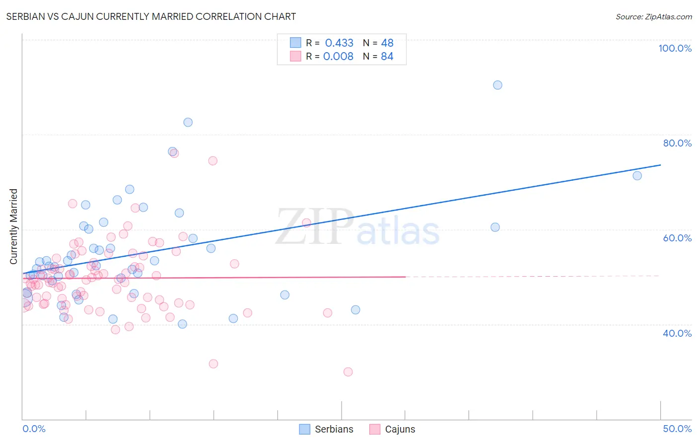 Serbian vs Cajun Currently Married