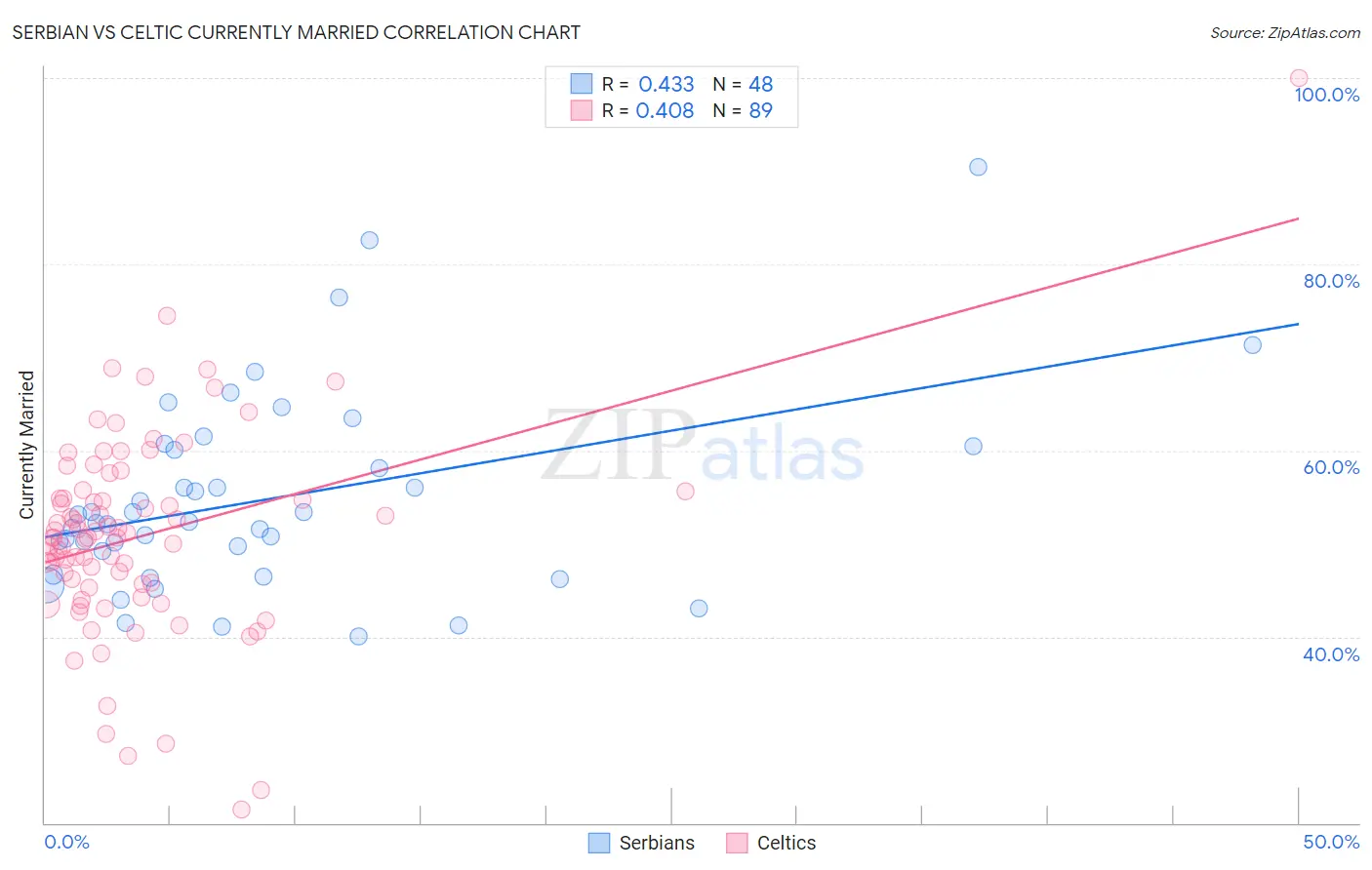 Serbian vs Celtic Currently Married