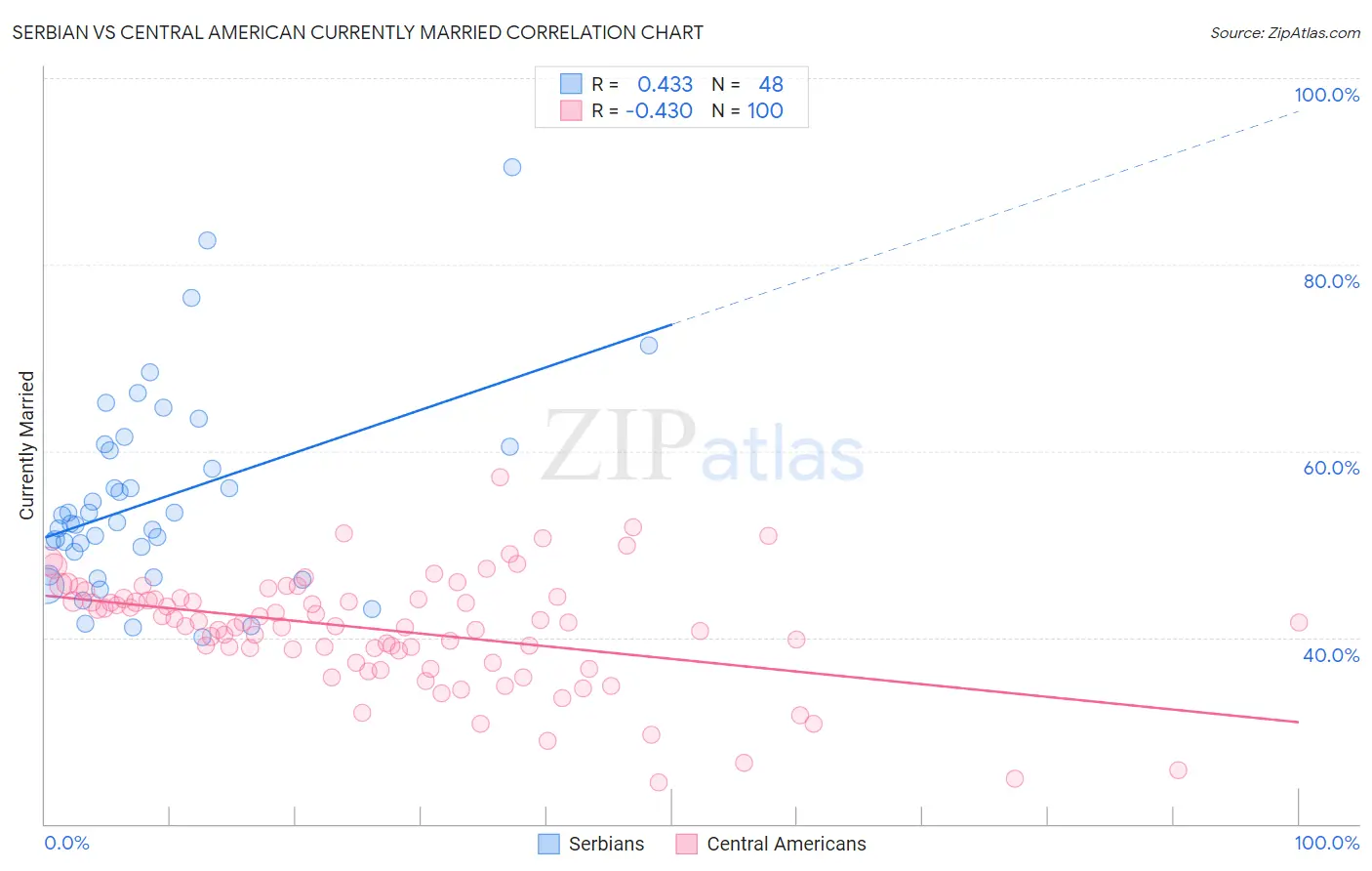 Serbian vs Central American Currently Married