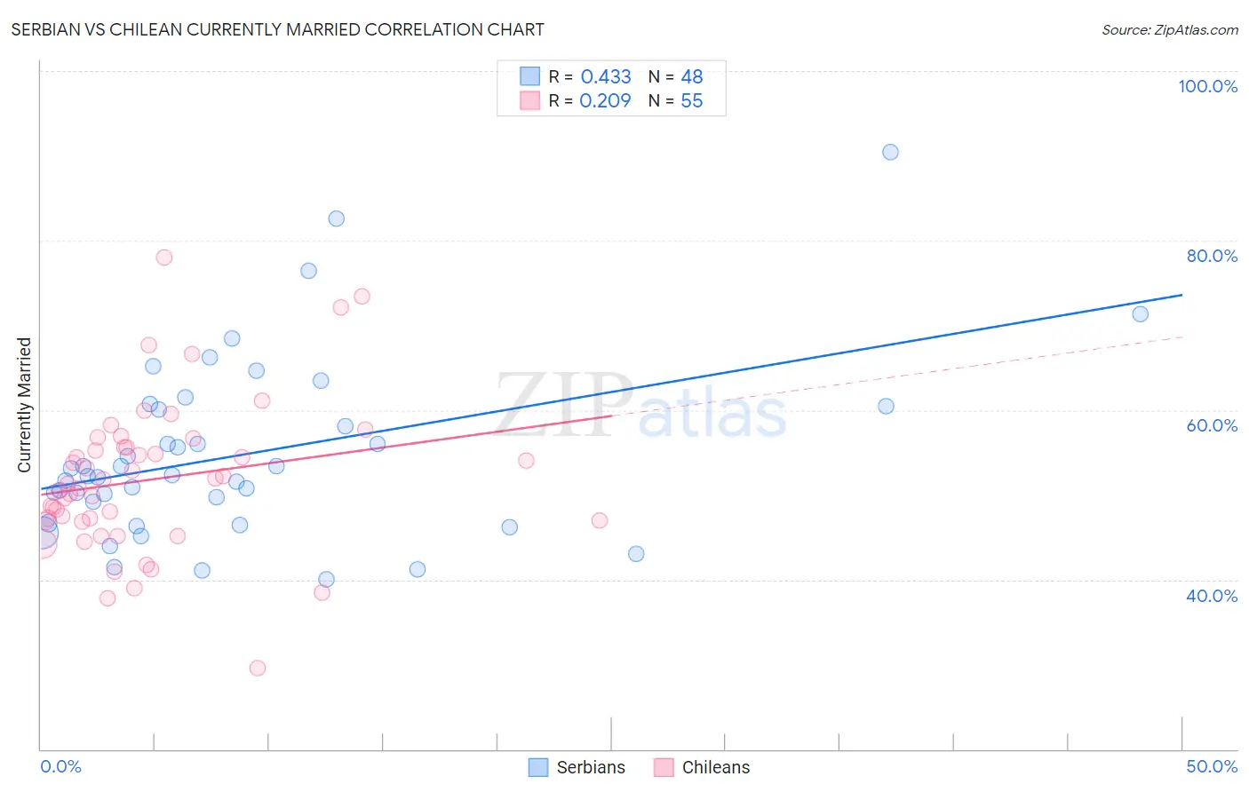 Serbian vs Chilean Currently Married