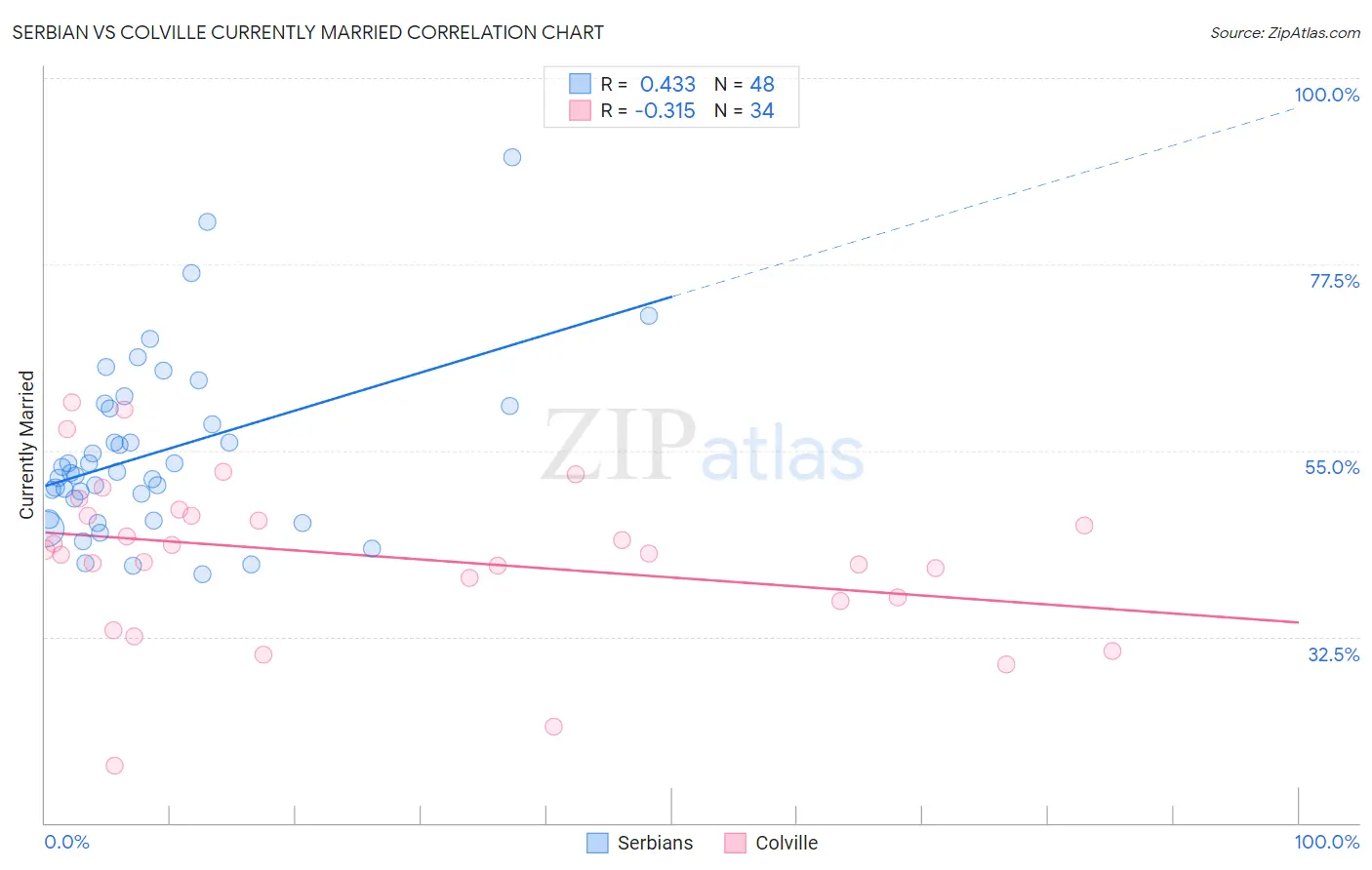 Serbian vs Colville Currently Married