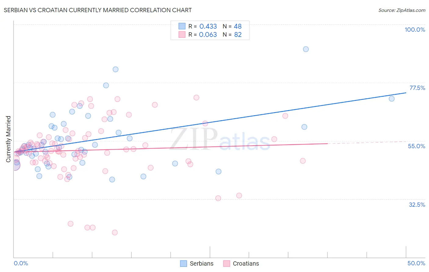 Serbian vs Croatian Currently Married