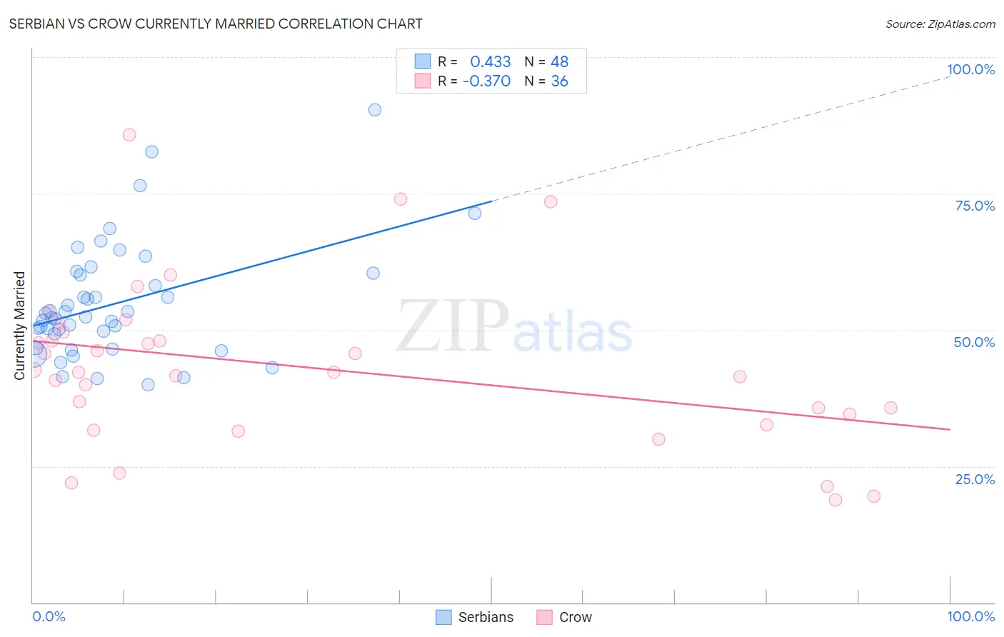 Serbian vs Crow Currently Married