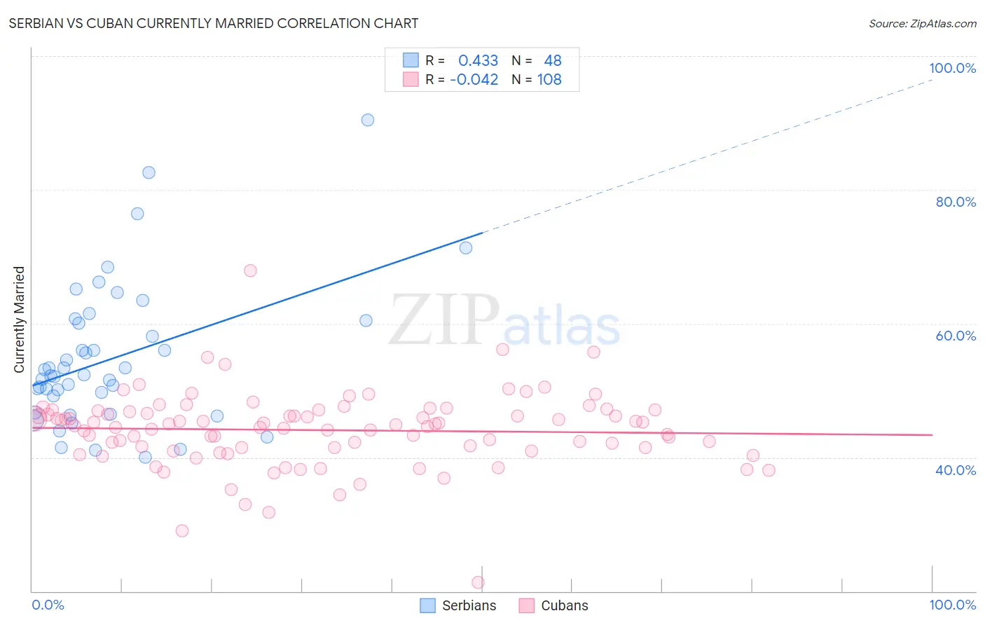 Serbian vs Cuban Currently Married