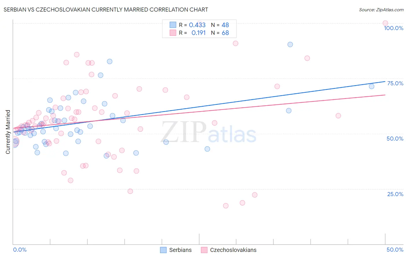 Serbian vs Czechoslovakian Currently Married