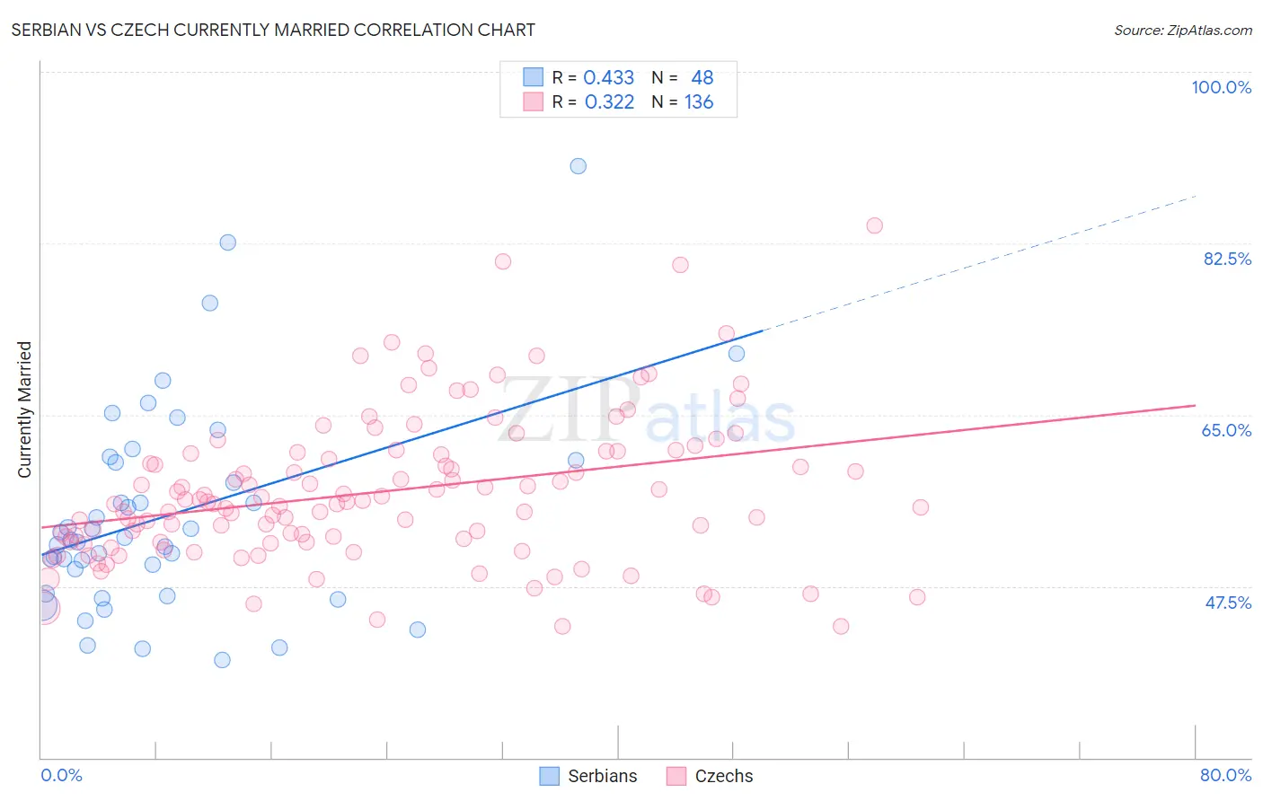 Serbian vs Czech Currently Married