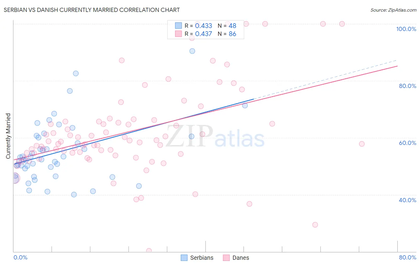 Serbian vs Danish Currently Married