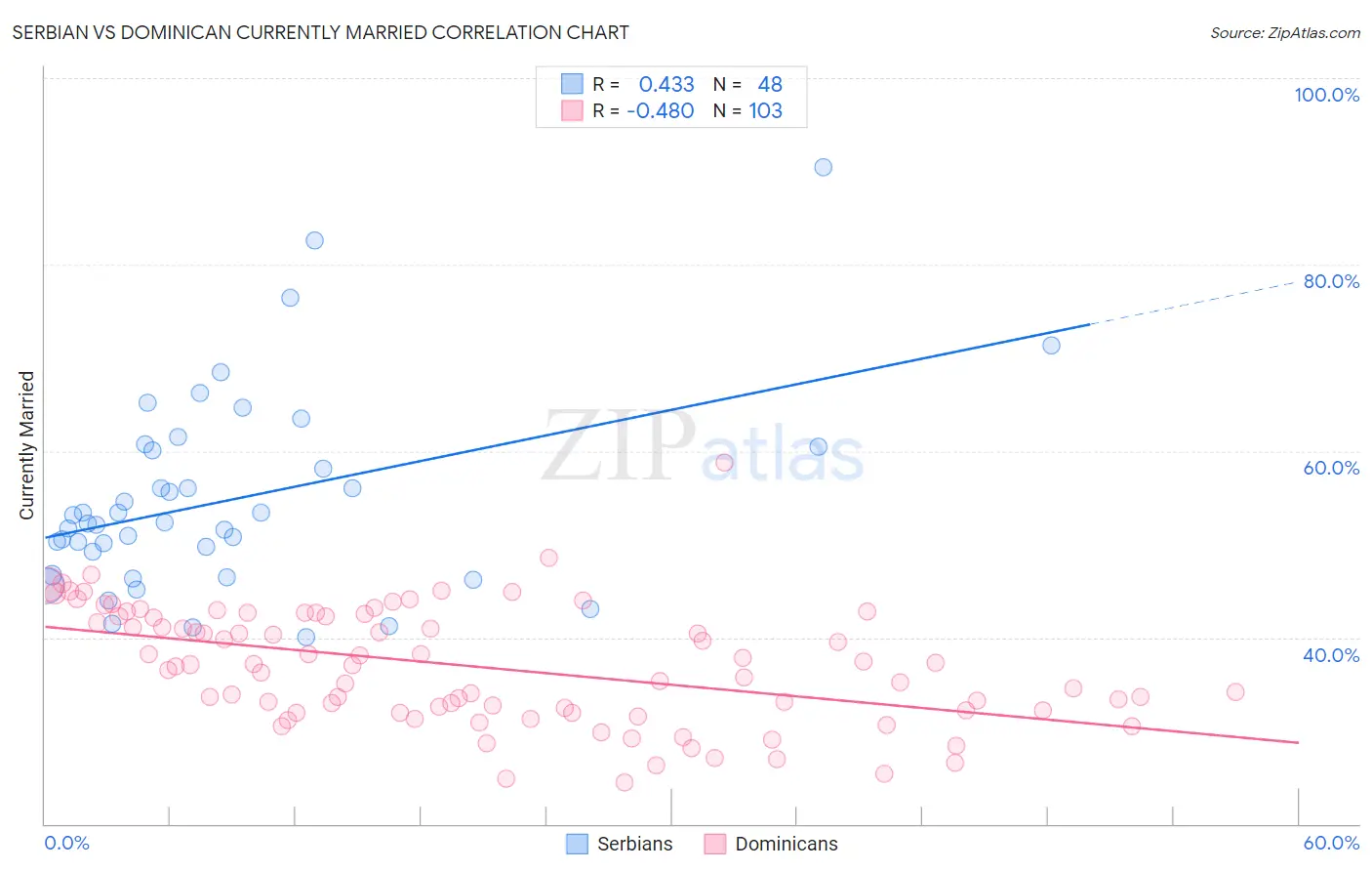 Serbian vs Dominican Currently Married