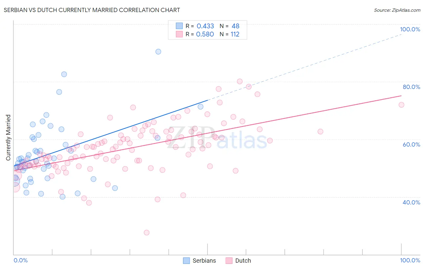 Serbian vs Dutch Currently Married