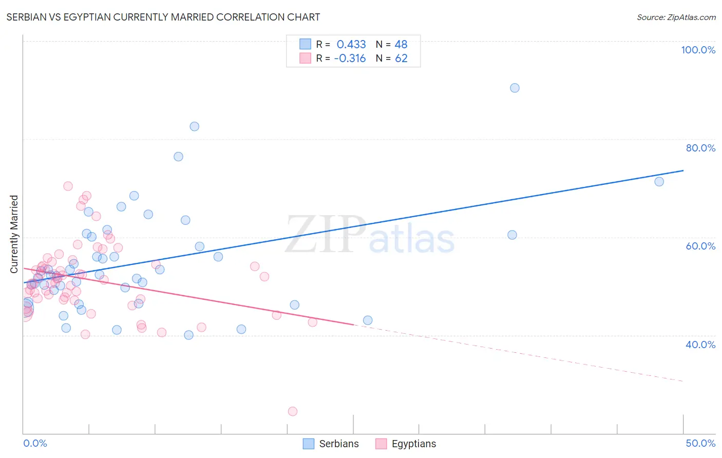 Serbian vs Egyptian Currently Married