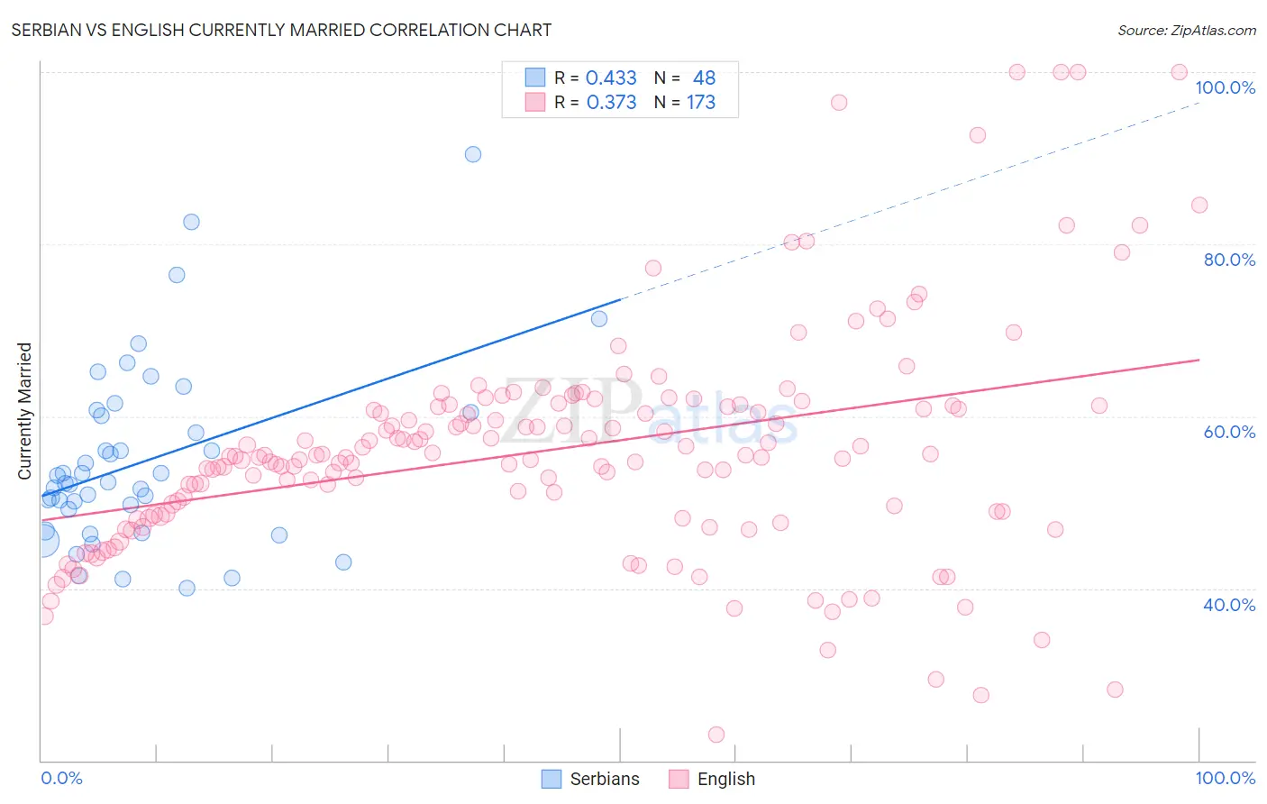 Serbian vs English Currently Married