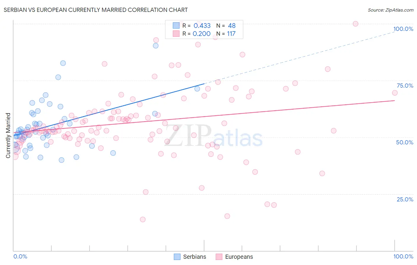 Serbian vs European Currently Married