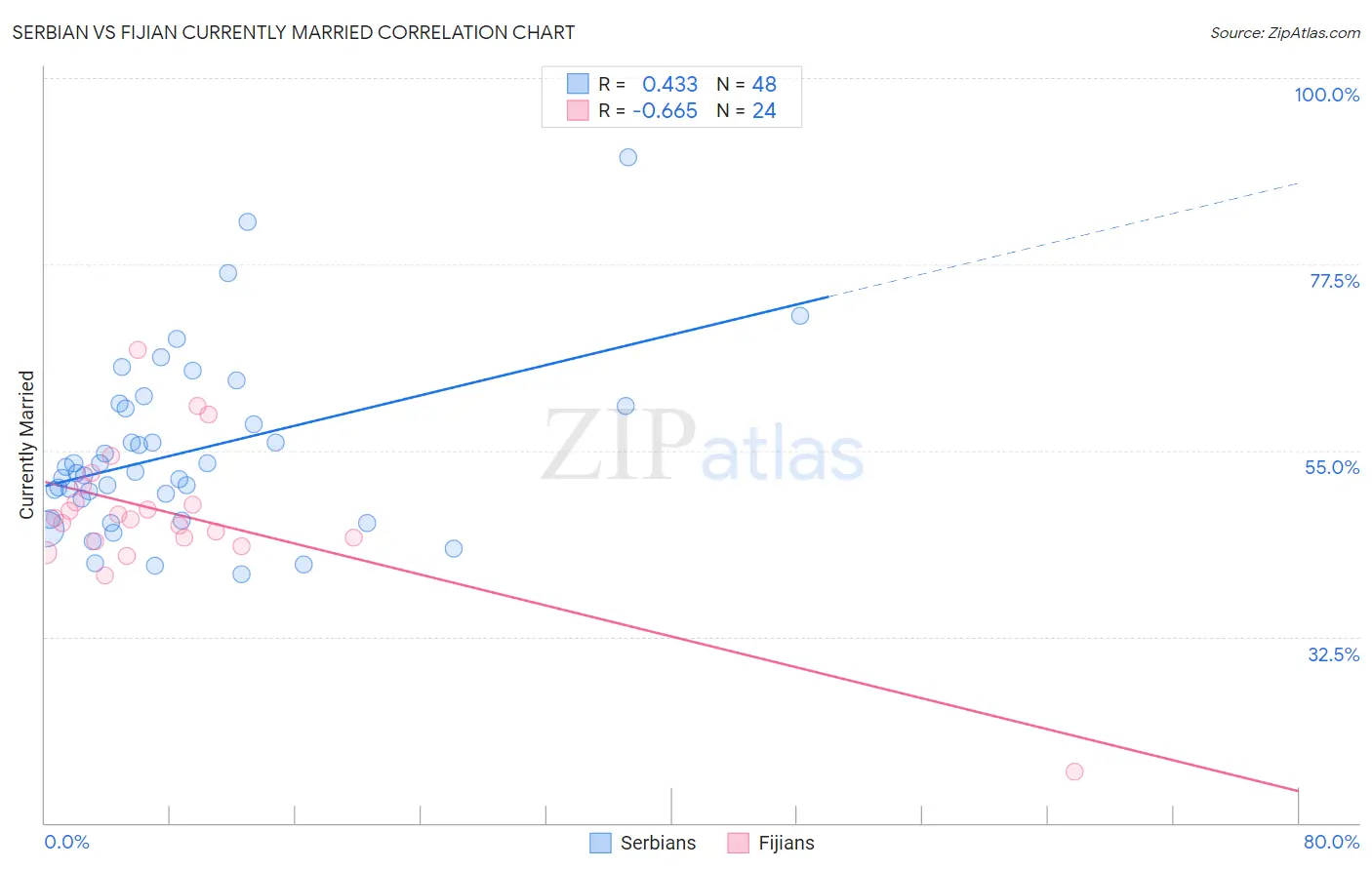 Serbian vs Fijian Currently Married